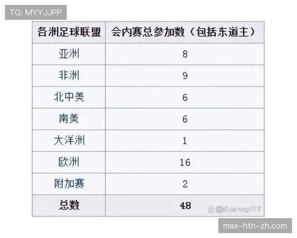 2026世界杯48队赛制规则详解 小组出线名额如何分配